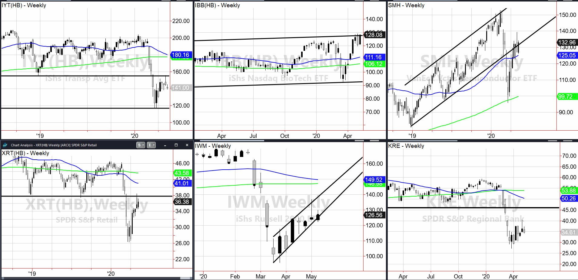 Indices Weekly Chart