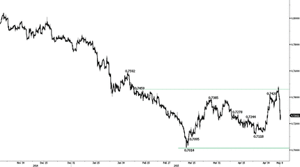 EUR/GBP