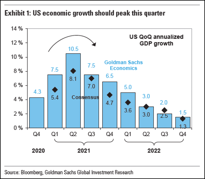 US Economic Growth Forecast