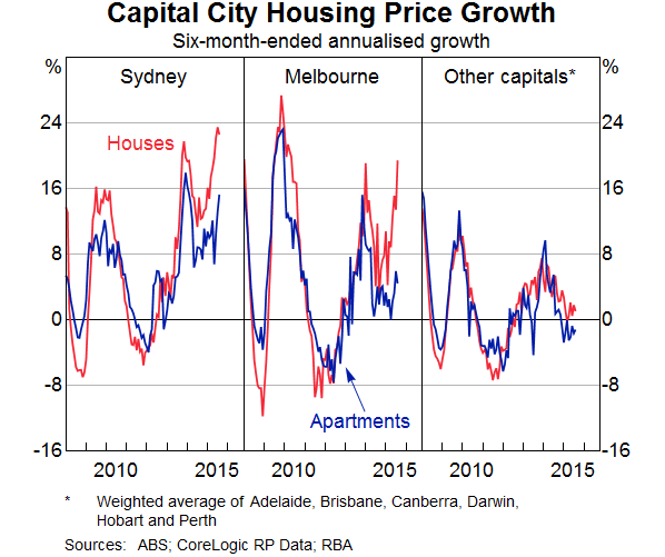 Capital City Housing Price Growth Chart
