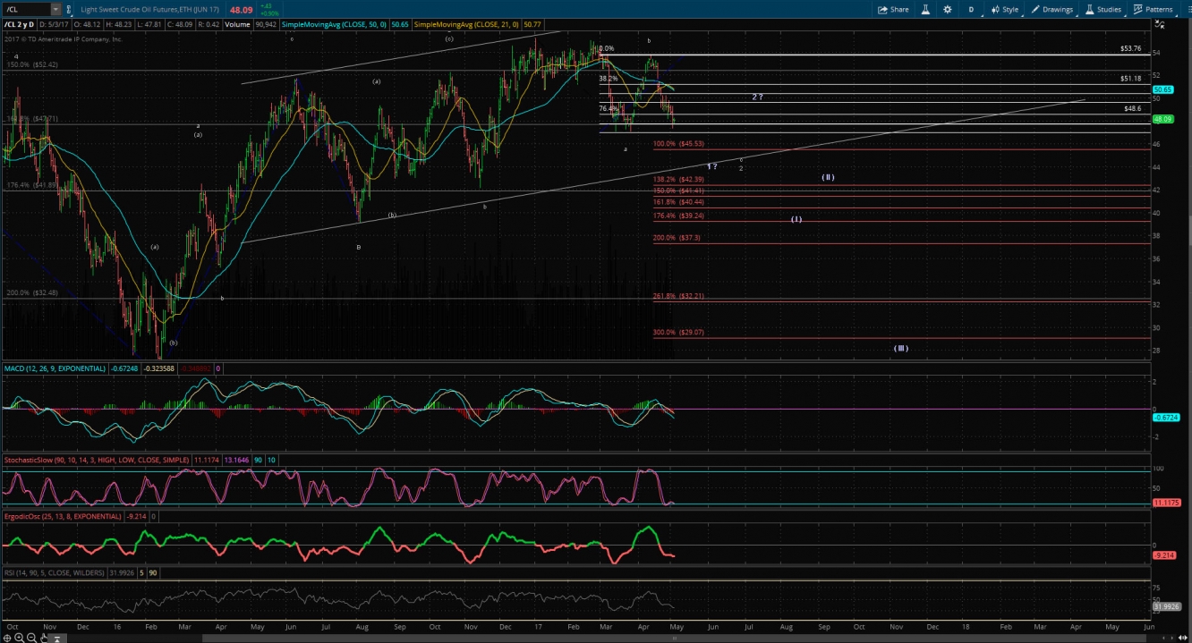 Crude Daily Chart: Bearish Pathway