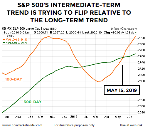 S&P 500 Intermediate Term Trend