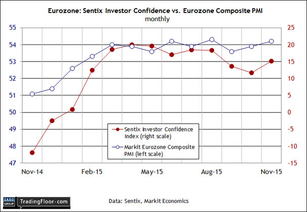 Eurozone: Sentix Investor Confidence