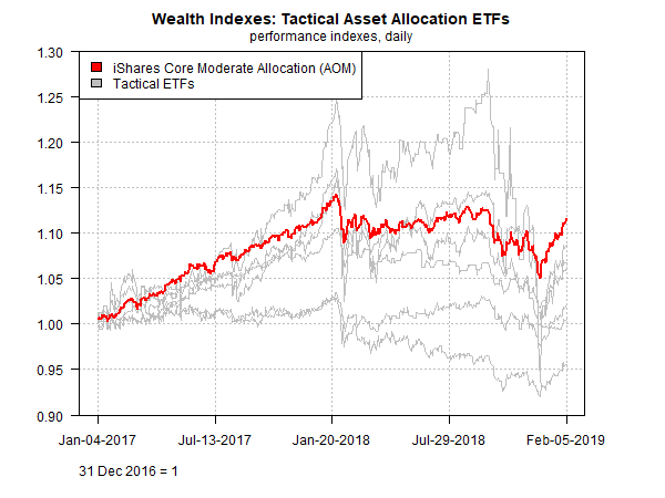 Wealth Indexes