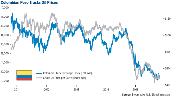 Colombian Peso and Oil Prices