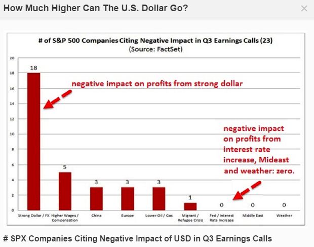 # SPX Companies Citing Negative Impact Of USD on Q3 Earnings