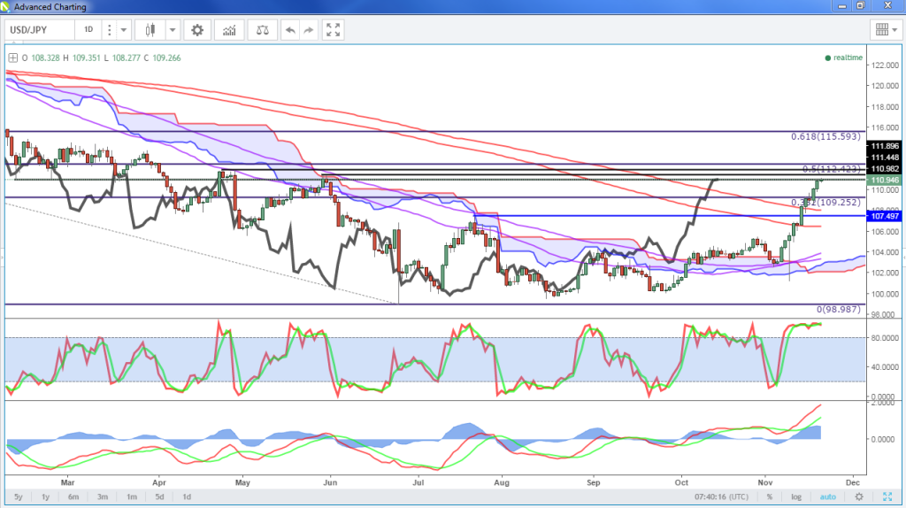 USD/JPY Daily Chart