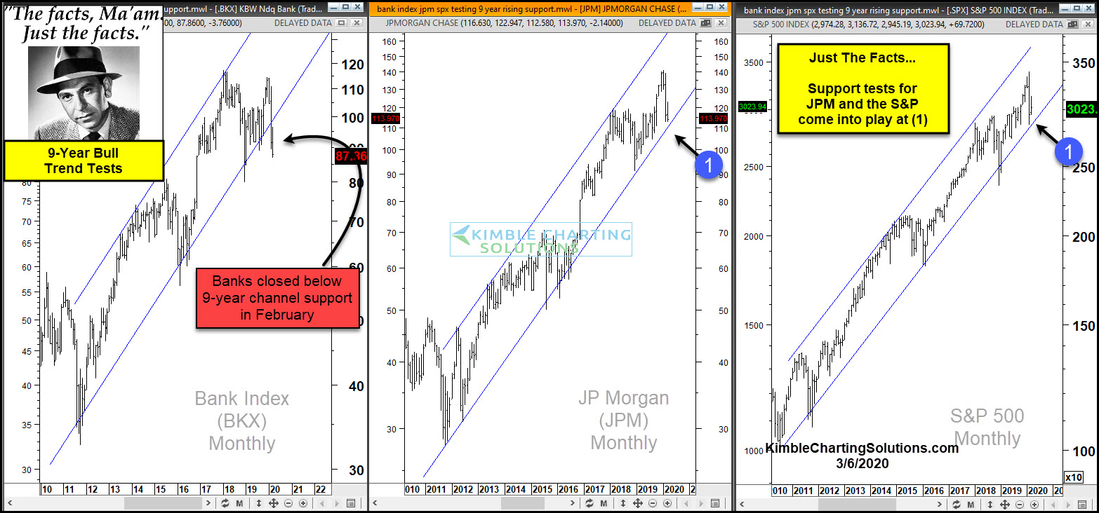 BKX, JPM, SPX Monthly Chart