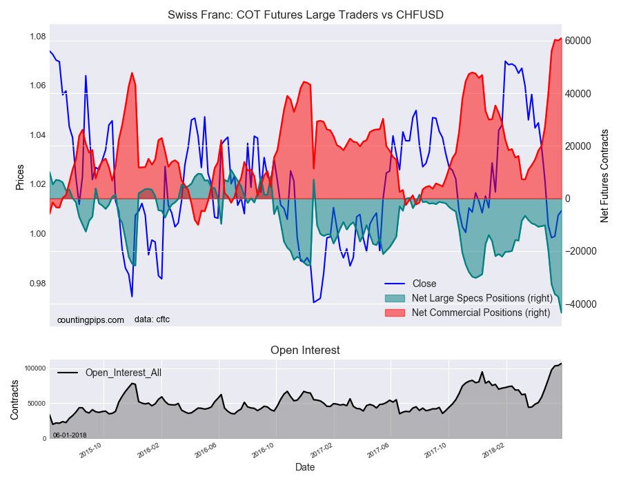 Swiss Franc: COT Futures Large Traders v CHF/USD