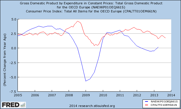 Gross Domestic Product