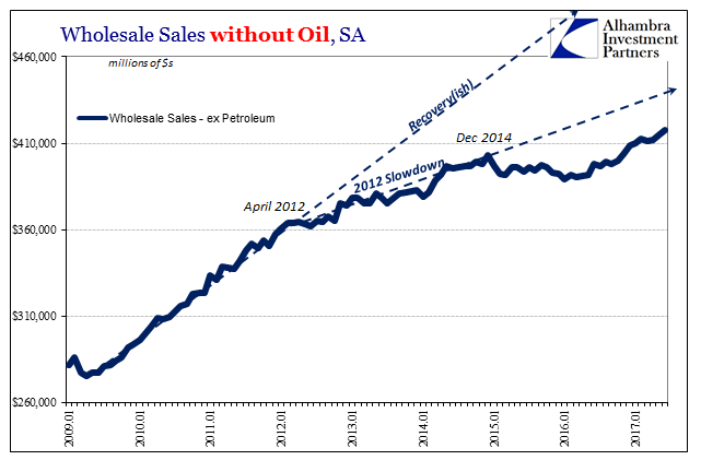 Wholesale Sales Without Oil SA