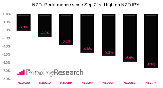 NZD Perfomance Since Sep 21st High On NZDJPY