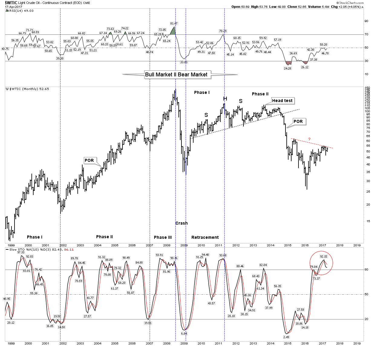 Oil Monthly 1998-2017