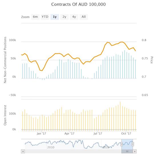 Contracts Of AUD 100,000