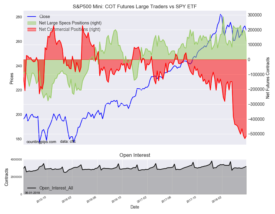 S&P500 Mini COT Futures Large Traders Vs SPY ETF