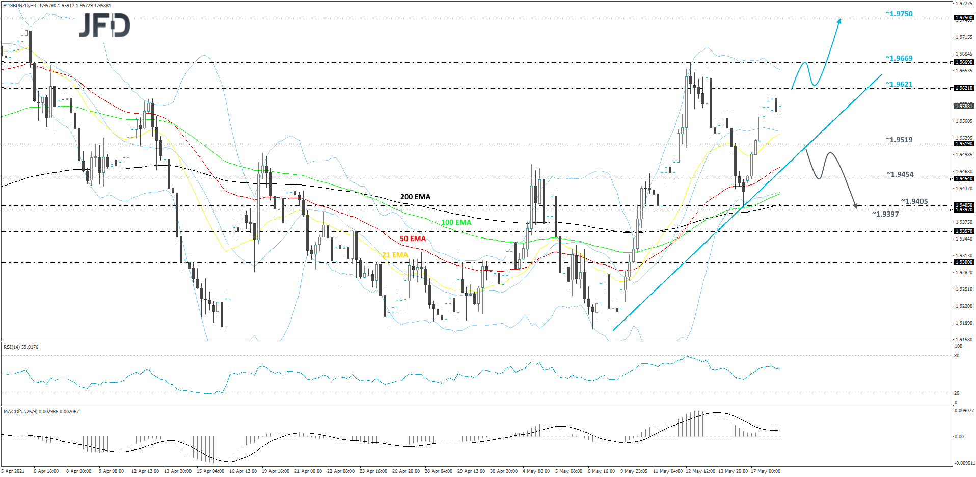 GBP/NZD 4-hour chart technical analysis