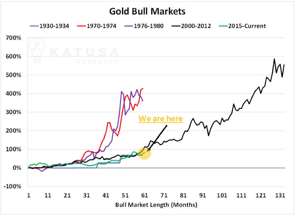 Gold Bull Markets.