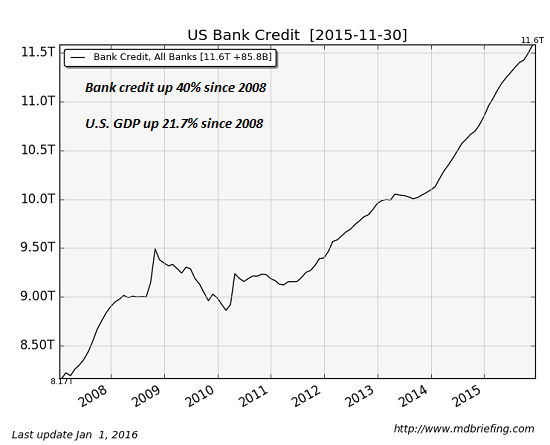 US Bank Credit 2007-2016