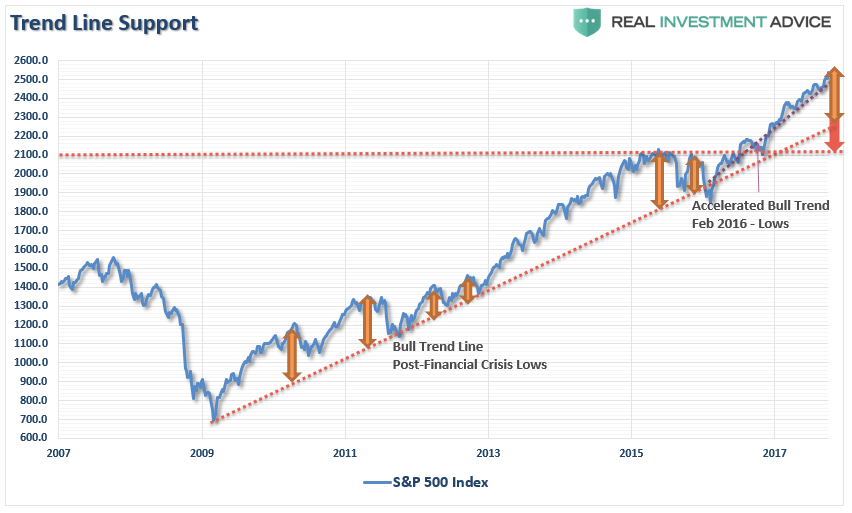 Trend Line Support