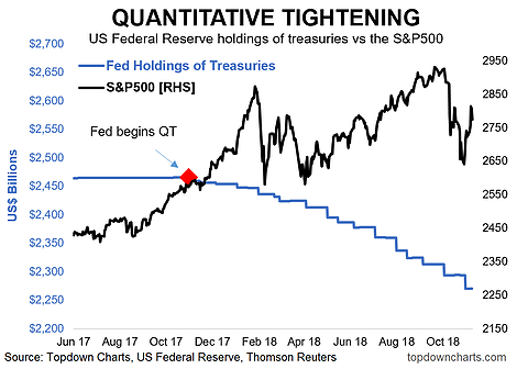 Quantitative Tightening