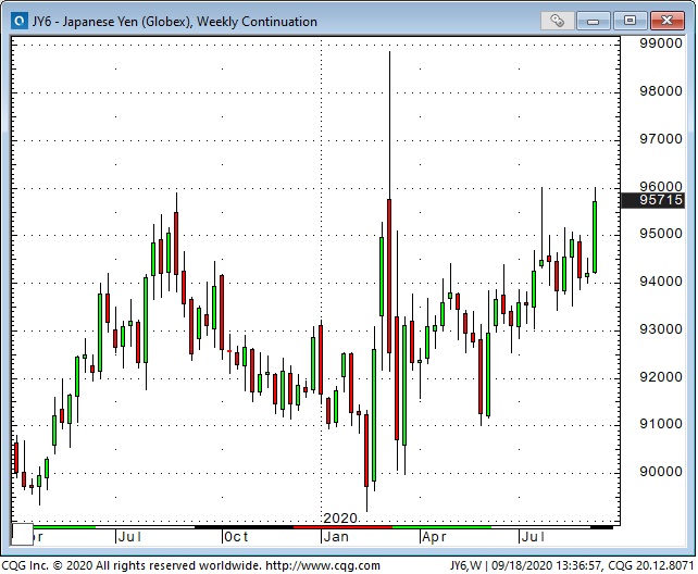 JPY Weekly Chart