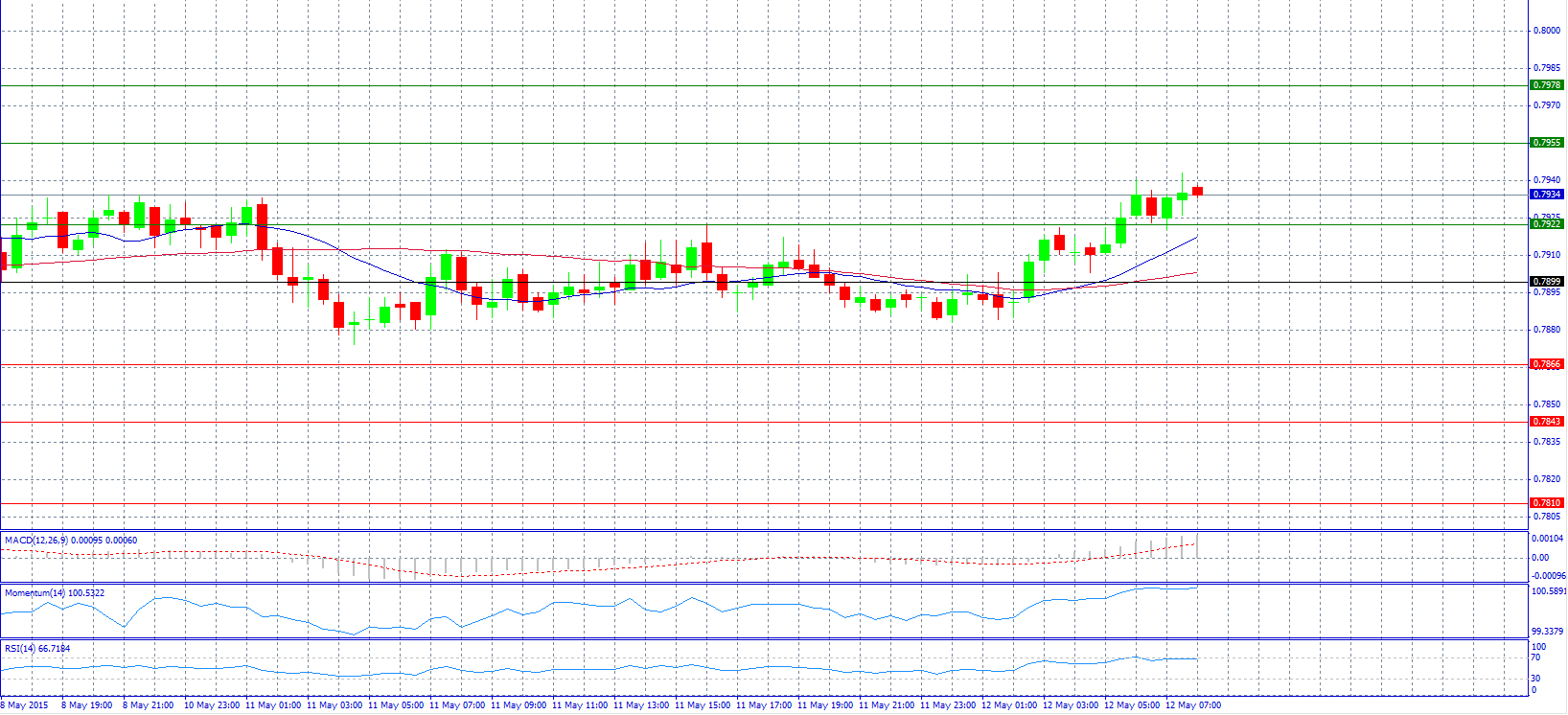 AUD/USD Chart