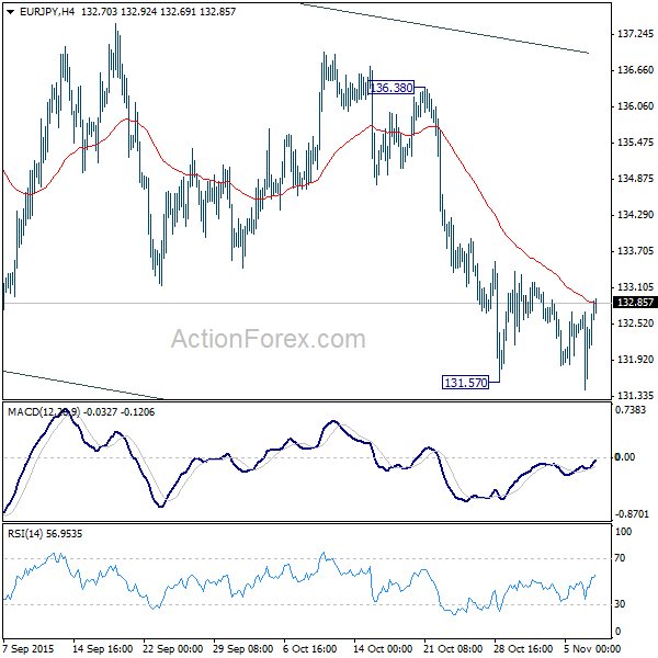 EUR/JPY 4 Hours Chart