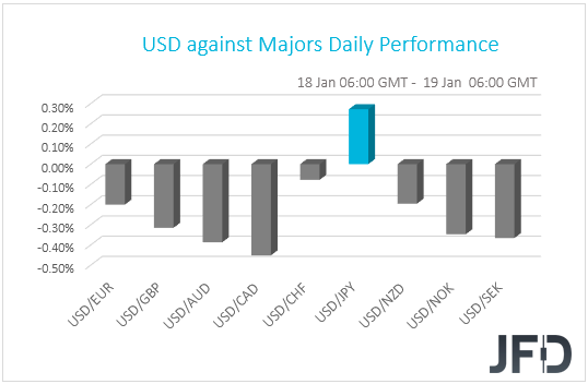 USD performance G10 currencies