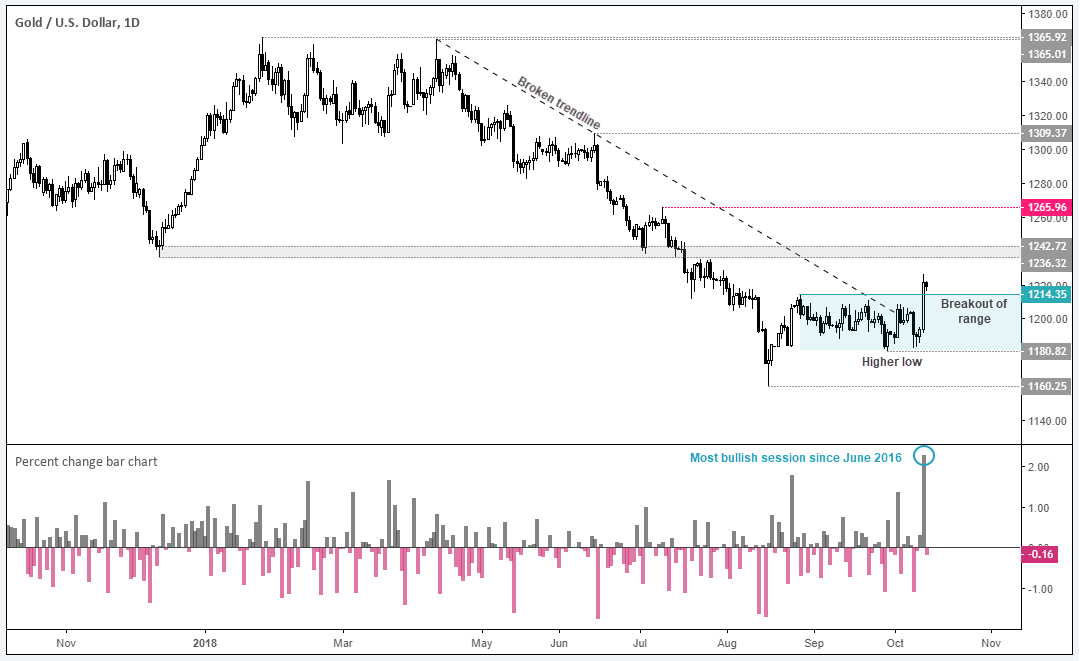 Gold/U.S Dollar 1 Day Chart