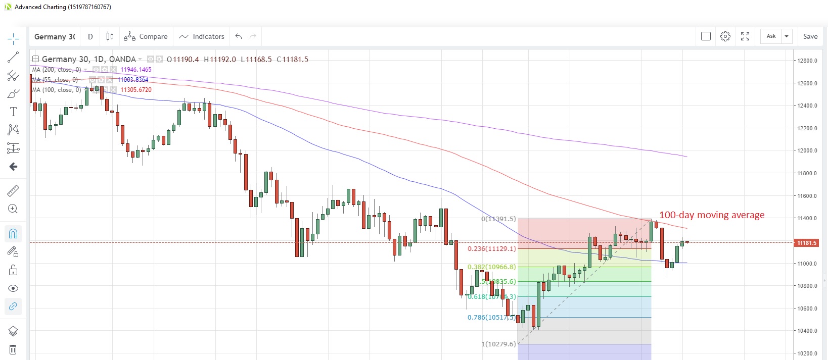 DE30EUR Daily Chart