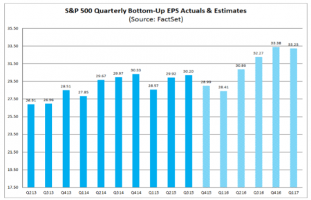 SPX Quarterly Bottom-Up EPS, Actual vs Estimated