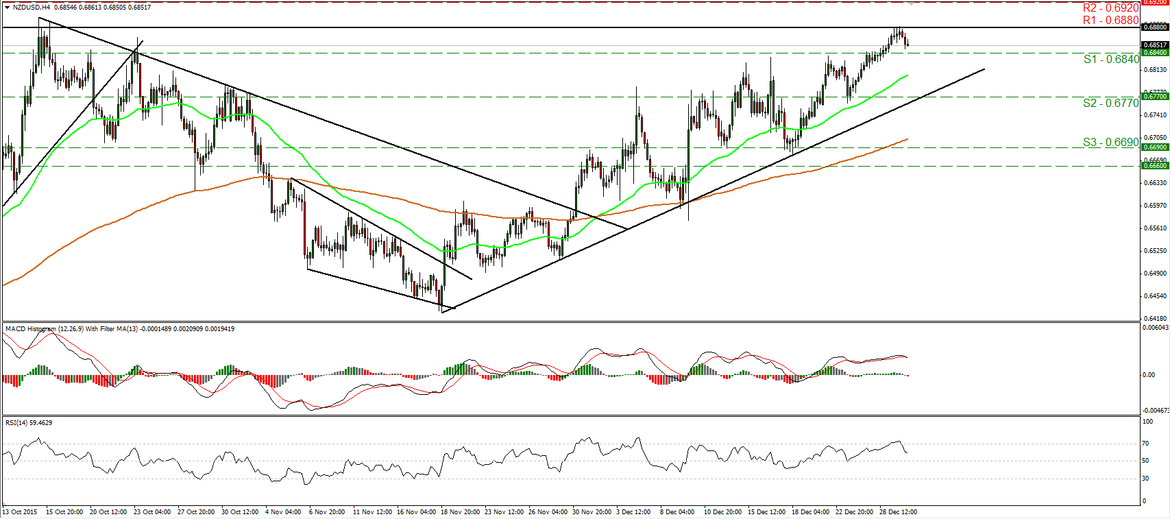 NZD/USD 4 Hour Chart