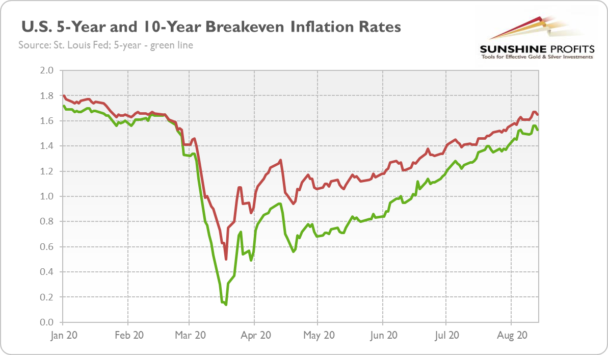 US 5 Yr And 10 Yr Breakeven Inflation Rates
