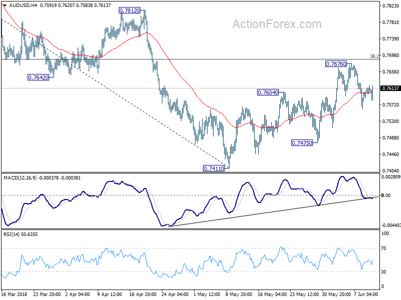 AUD/USD 4 Hour Chart