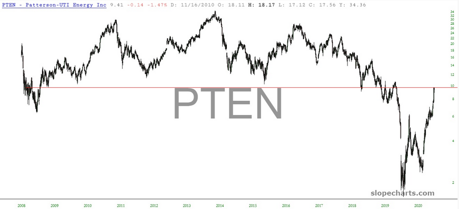 PTEN Inc Chart