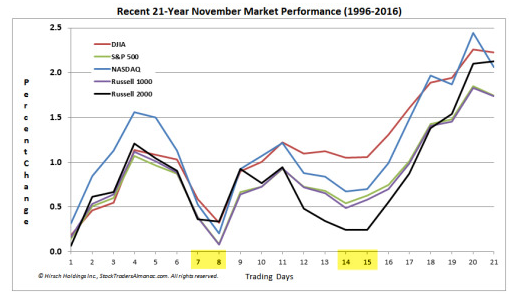 Recent 21-Year November Market Performance 1996-2016