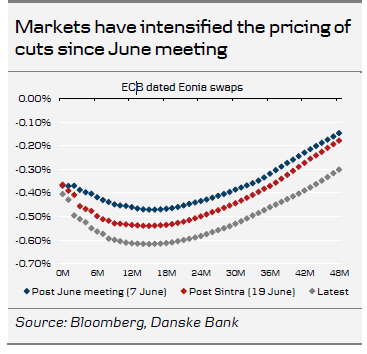 ECB Dated Eonia Swaps