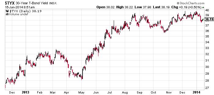 30-Year Yield