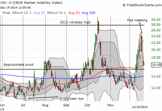 Despite Rally in S&P 500, VIX clings to support at  50DMA