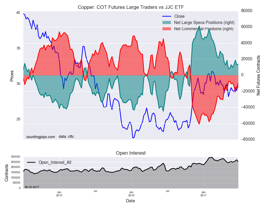 Copper COT Futures Large Traders Vs JJC ETF