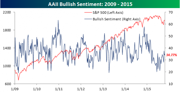 Bullish Sentiment 2009-2015