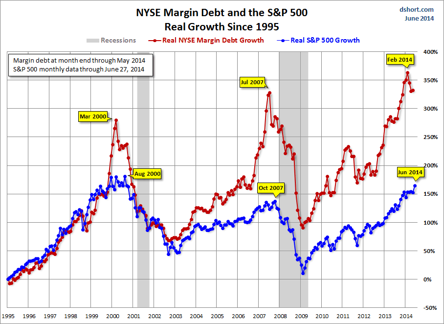 NYSE margin debt SPX growth since 1995