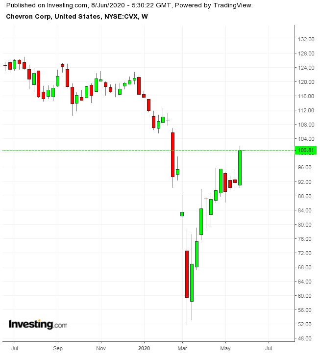 CVX Weekly TTM