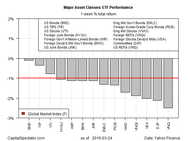 Major Asset Classes ETF Performance 1-W % Return