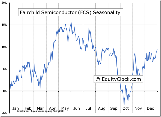 FCS Seasonality Chart