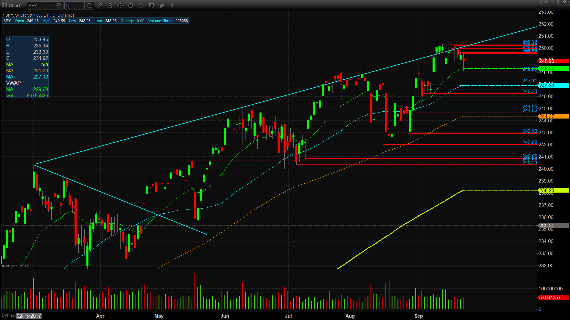 SPY Technicals