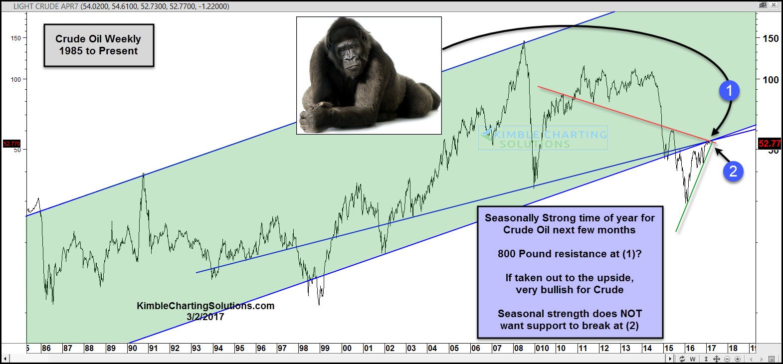 Weekly Crude Oil Since 1985