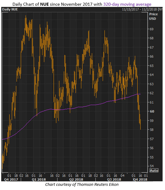 Nue Stock Chart