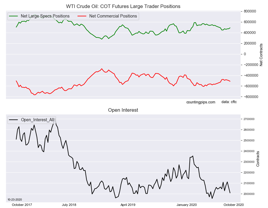 WTI Crude Oil COT Futures Large Trader Positions