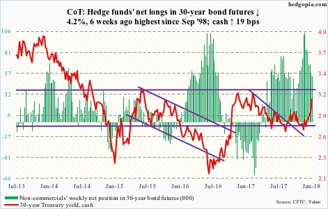 30-year bond futures